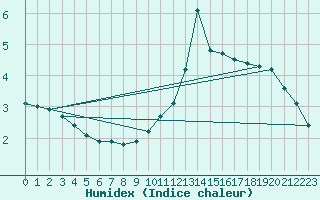 Courbe de l'humidex pour Neuville-de-Poitou (86)