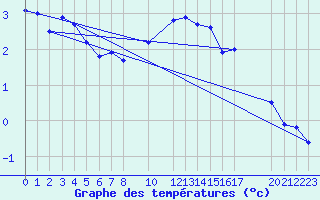 Courbe de tempratures pour Bremerhaven