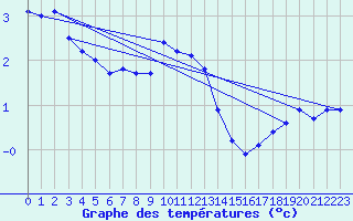 Courbe de tempratures pour Plaffeien-Oberschrot