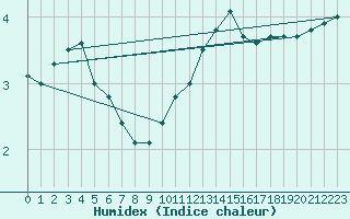 Courbe de l'humidex pour Biarritz (64)