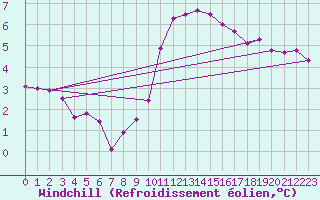 Courbe du refroidissement olien pour Saint-Igneuc (22)