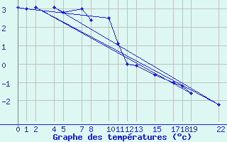 Courbe de tempratures pour Mont-Rigi (Be)