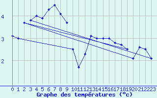 Courbe de tempratures pour Sint Katelijne-waver (Be)