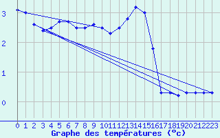 Courbe de tempratures pour Gttingen