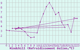 Courbe du refroidissement olien pour Saint-Brevin (44)