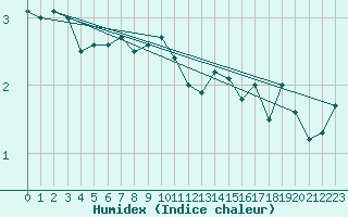 Courbe de l'humidex pour Boltigen