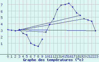 Courbe de tempratures pour Grenoble/St-Etienne-St-Geoirs (38)