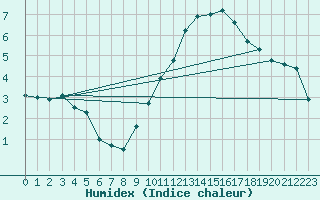 Courbe de l'humidex pour Grenoble/St-Etienne-St-Geoirs (38)