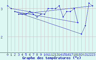 Courbe de tempratures pour Bouveret