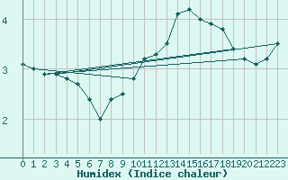 Courbe de l'humidex pour Nris-les-Bains (03)