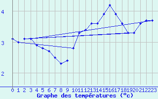 Courbe de tempratures pour Guret (23)