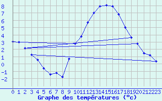 Courbe de tempratures pour La Selve (02)