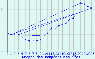 Courbe de tempratures pour Zwerndorf-Marchegg