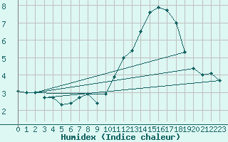 Courbe de l'humidex pour Tarbes (65)