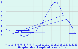 Courbe de tempratures pour Belfort-Dorans (90)