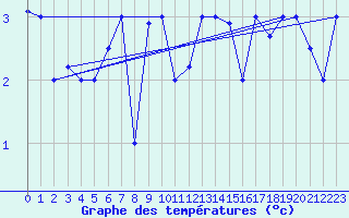 Courbe de tempratures pour Elbayadh