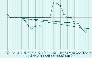 Courbe de l'humidex pour Westdorpe Aws