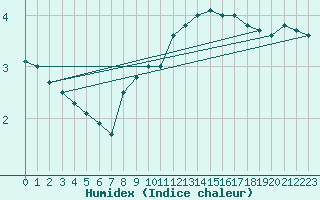 Courbe de l'humidex pour Rnenberg