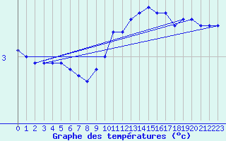 Courbe de tempratures pour Lassnitzhoehe