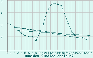 Courbe de l'humidex pour Istres (13)