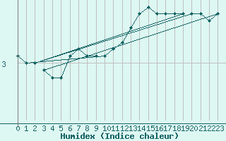 Courbe de l'humidex pour Tammisaari Jussaro