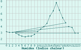 Courbe de l'humidex pour Millau - Soulobres (12)