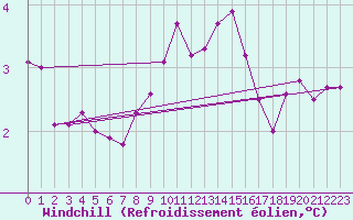 Courbe du refroidissement olien pour Valley