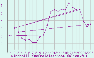 Courbe du refroidissement olien pour Trgueux (22)