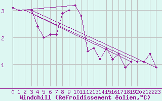 Courbe du refroidissement olien pour Reipa