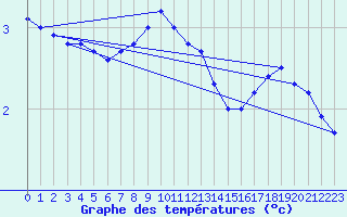 Courbe de tempratures pour Gera-Leumnitz