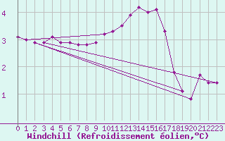 Courbe du refroidissement olien pour Chatelus-Malvaleix (23)