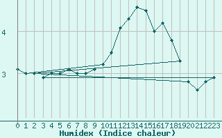 Courbe de l'humidex pour Ambrieu (01)