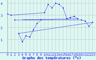 Courbe de tempratures pour Tarfala