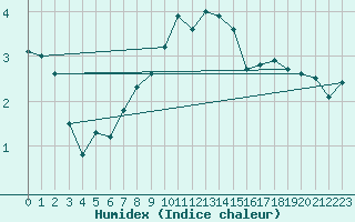 Courbe de l'humidex pour Tarfala