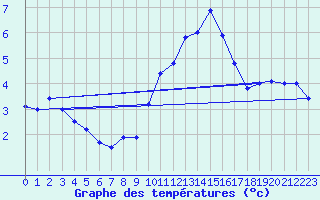 Courbe de tempratures pour Kleine-Brogel (Be)