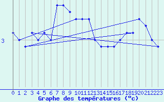 Courbe de tempratures pour Cimetta