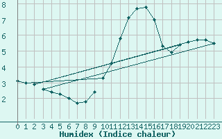 Courbe de l'humidex pour Biache-Saint-Vaast (62)