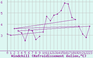 Courbe du refroidissement olien pour Bo I Vesteralen