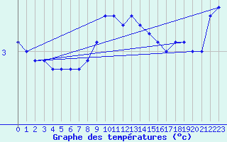 Courbe de tempratures pour Dudince