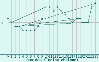 Courbe de l'humidex pour Dudince