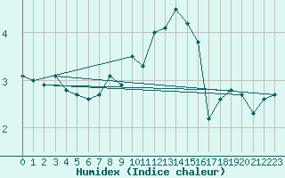 Courbe de l'humidex pour Shaffhausen