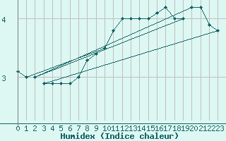 Courbe de l'humidex pour Leuchtturm Kiel