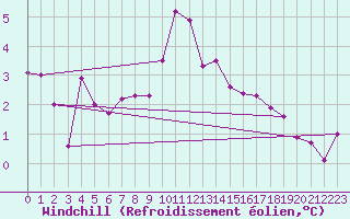 Courbe du refroidissement olien pour Langres (52) 