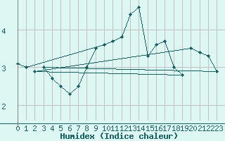 Courbe de l'humidex pour Saentis (Sw)