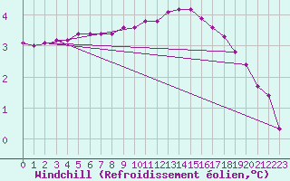 Courbe du refroidissement olien pour Pinsot (38)