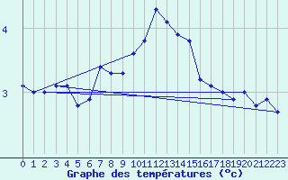 Courbe de tempratures pour Vaeroy Heliport