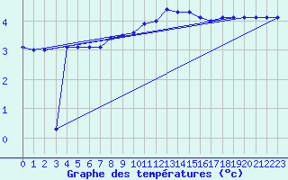 Courbe de tempratures pour Les Charbonnires (Sw)