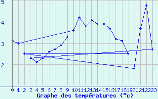 Courbe de tempratures pour Humain (Be)