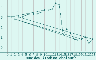 Courbe de l'humidex pour Troyes (10)