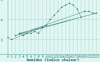 Courbe de l'humidex pour Chartres (28)